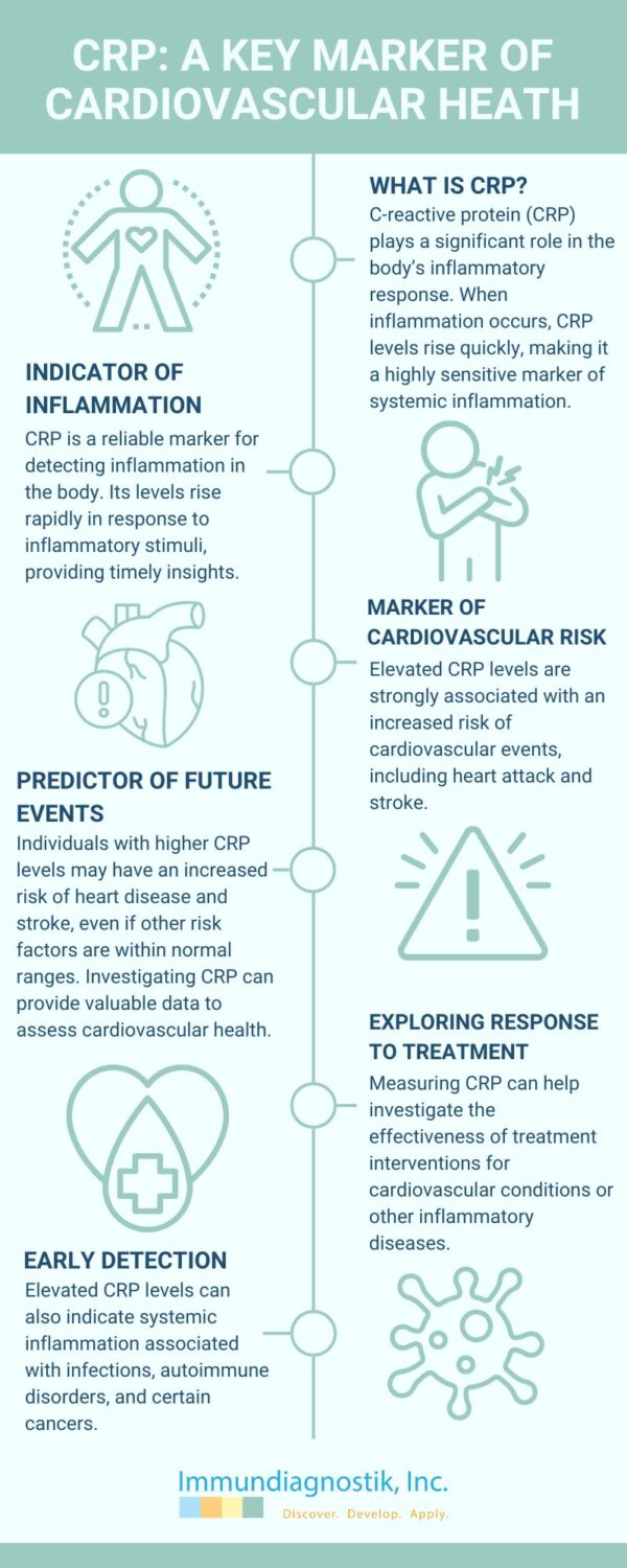 An infographic outlining key reasons for labs to measure C-reactive protein in research applications.